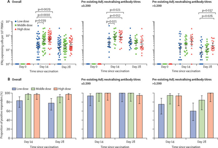 Safety, tolerability, and immunogenicity of a recombinant adenovirus type-5 vectored COVID-19 vaccine: a dose-escalation, open-label, non-randomised, first-in-human trial