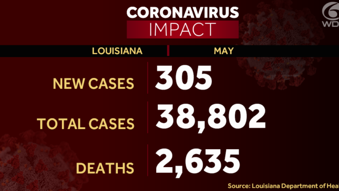Coronavirus updates in Louisiana: COVID-19 cases now at 38,802; 2,635 deaths reported