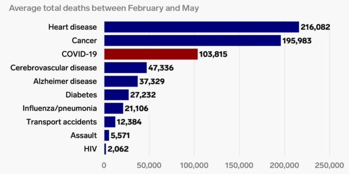 COVID-19 compared to other common US causes of death