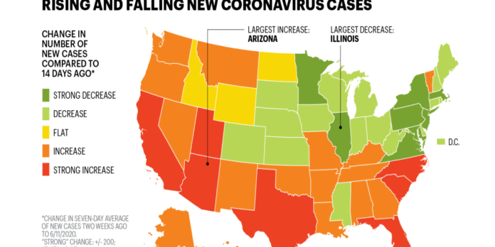 7 states see coronavirus cases rise significantly after reopening