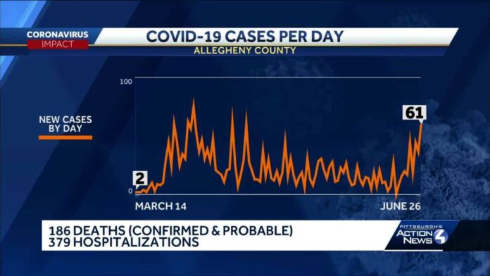 Allegheny County Health Dept. says new COVID-19 cases were among younger people who were traveling, visiting bars and restaurants