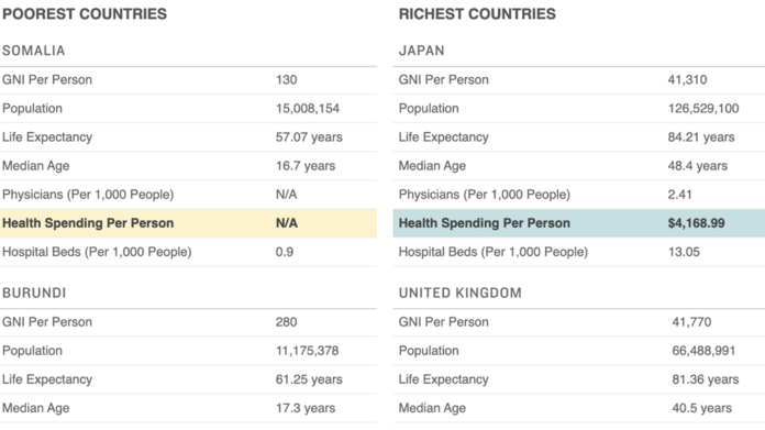 CHARTS: How Much Rich And Poor Countries Spend Per Person On Health : Goats and Soda