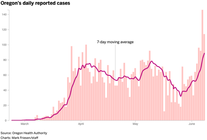Coronavirus infections in Oregon hit all-time high. Officials say it’s too early to draw conclusions.