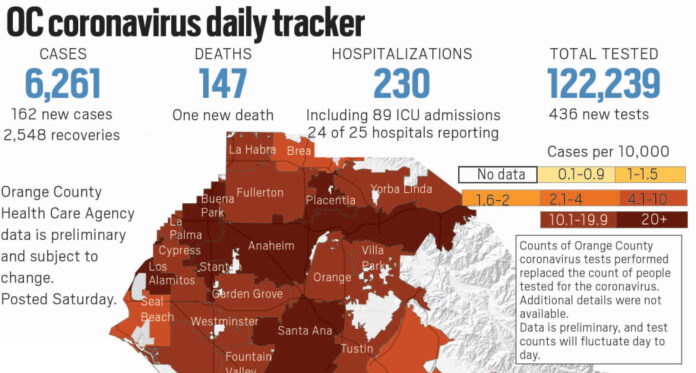 Coronavirus: Orange County reports 162 new cases and 1 death as of May 31