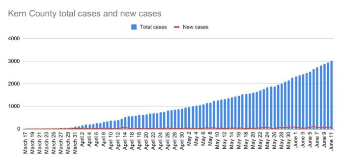 Kern is now on state watchlist due to increasing COVID-19 spread