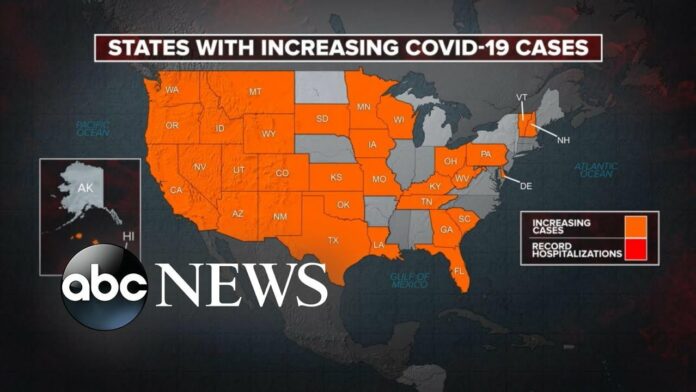 More than 30 states report increases in coronavirus cases l ABC News