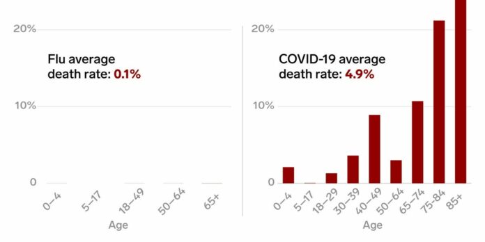 the-us-death-rate-from-the-coronavirus-is-49-times-higher-than-the-flu.jpg The US Death Rate From The Coronavirus Is 49 Times Higher Than The Flu