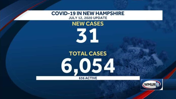 31 new positive cases of COVID-19 reported in NH, no new deaths