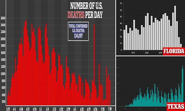 coronavirus-death-rate-starts-going-up-again-driven-by-florida-texas-and-other-states.jpg Coronavirus death rate starts going UP again driven by Florida, Texas and other states
