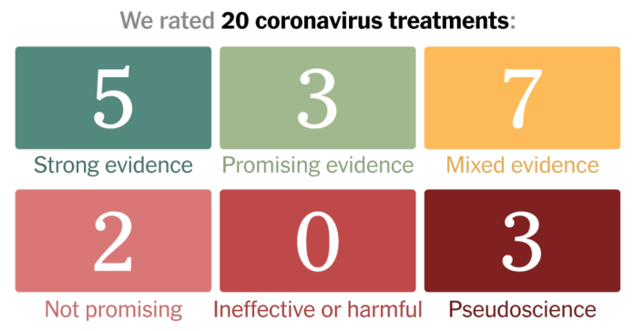 Coronavirus Drug and Treatment Tracker