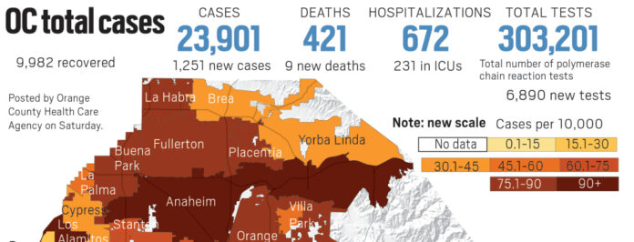 Coronavirus: Orange County reports 1,251 new cases and 9 new deaths