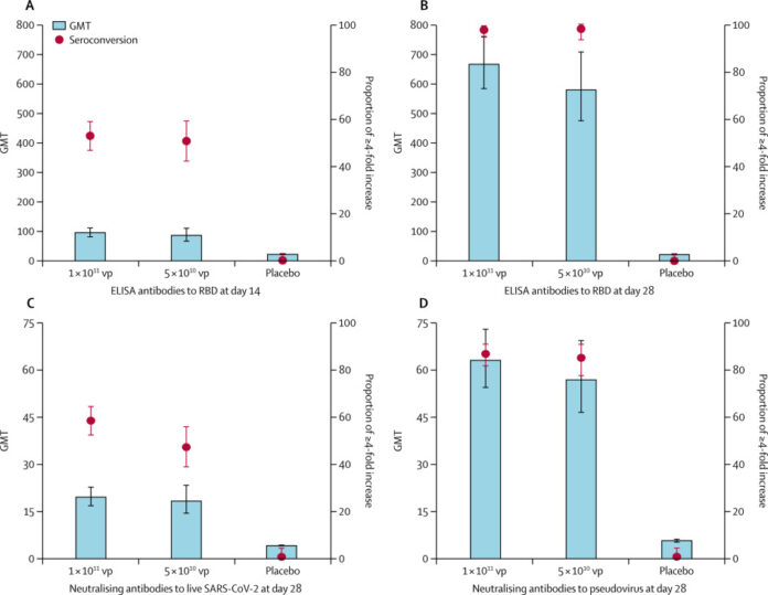 Immunogenicity and safety of a recombinant adenovirus type-5-vectored COVID-19 vaccine in healthy adults aged 18 years or older: a randomised, double-blind, placebo-controlled, phase 2 trial