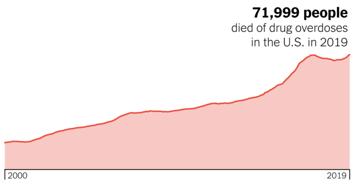 in-shadow-of-pandemic-us-drug-overdose-deaths-resurge-to-record.png In Shadow of Pandemic, U.S. Drug Overdose Deaths Resurge to Record