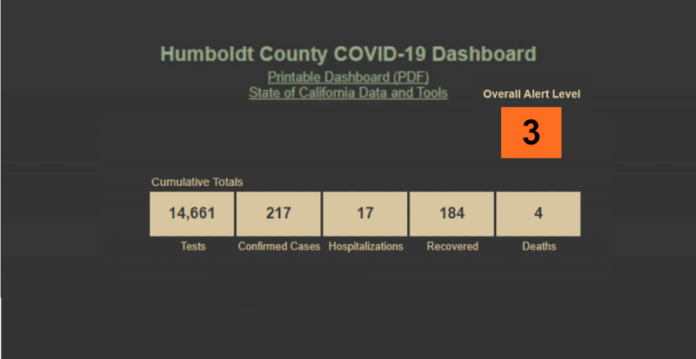 Largest Report of New Positive Cases in Humboldt County at One Time With 12 New Cases Today on July 27