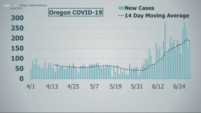 Oregon thought it had controlled COVID-19, then came the surge