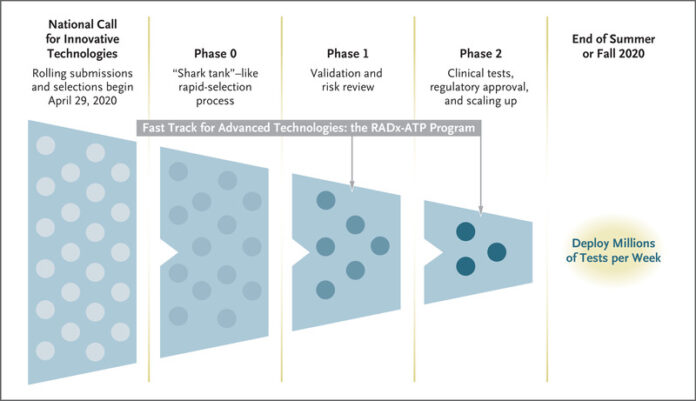 Rapid Scaling Up of Covid-19 Diagnostic Testing in the United States — The NIH RADx Initiative