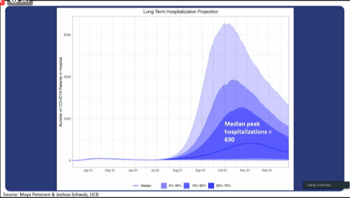 The COVID-19 graph that keeps SF’s health director ‘up at night’
