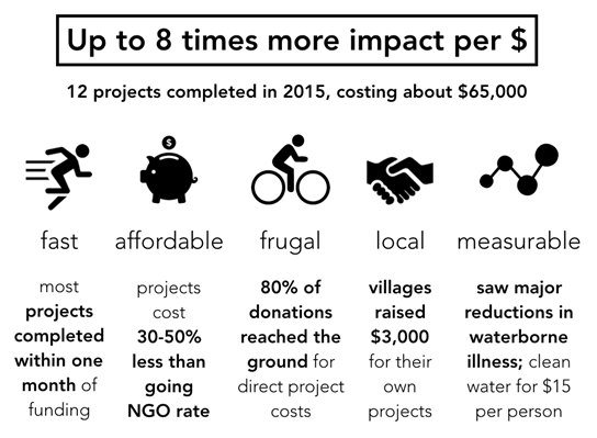 2015 Village X Infographic